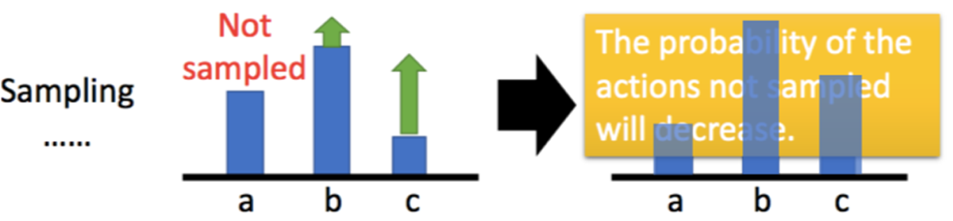 未被采样到的动作概率会下降