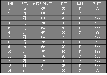 各种因素对是否打球的分析表