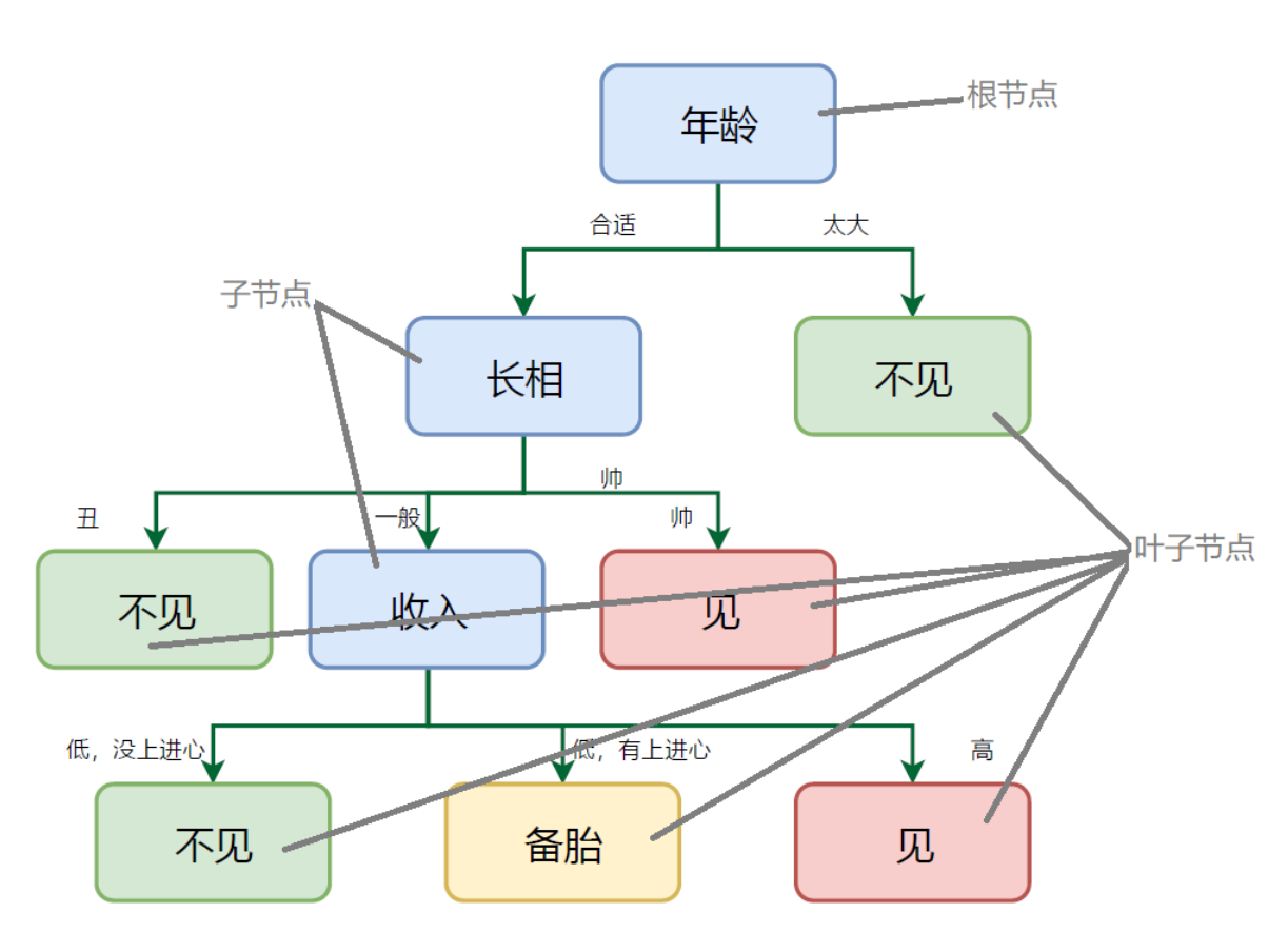 女生相亲(虚构)决策树例子